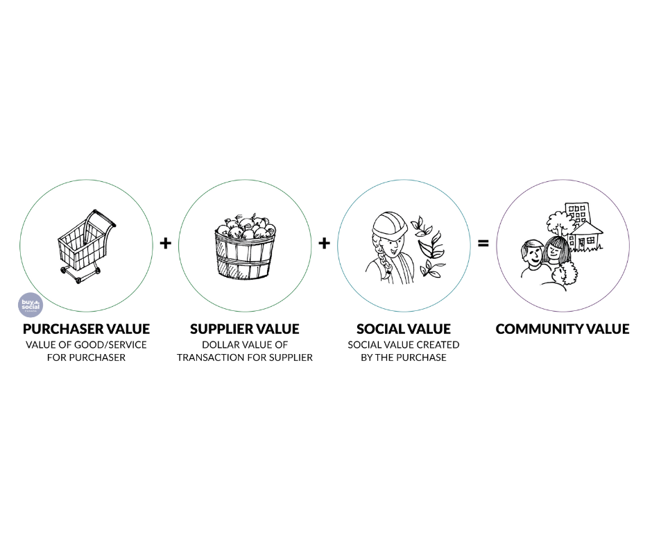 Graphic showing the social procurement process. There are three icons showing purchaser value plus supplier value plus social value then an equals sign, then an icon representing community value.